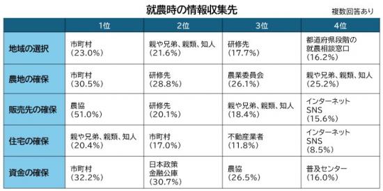 就農時の情報収集先