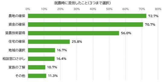 就農時に苦労したこと