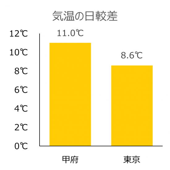 気温の日較差