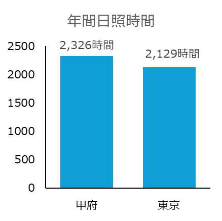 年間日照時間