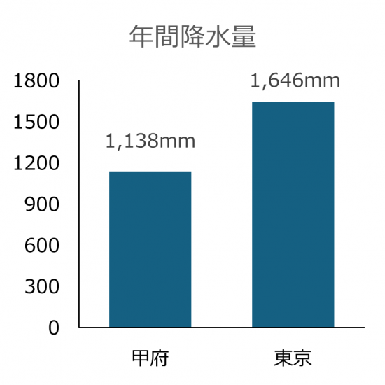 年間降水量