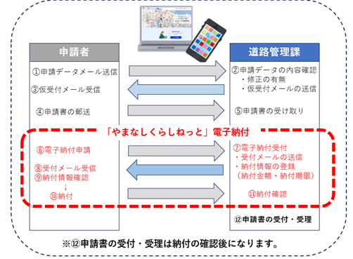 電子納付による手続き