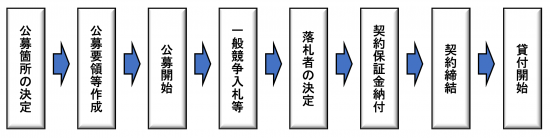 調査実施後の流れ