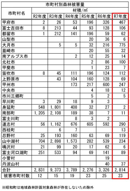 令和7年度ナラ枯れ被害の状況（市町村別）