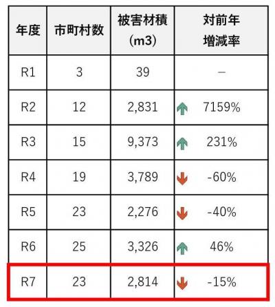 令和7年度ナラ枯れ被害の状況（全県）