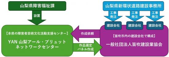現場ギャラリー実施体制図