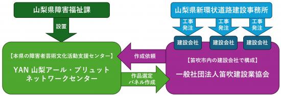 現場ギャラリー実施体制図