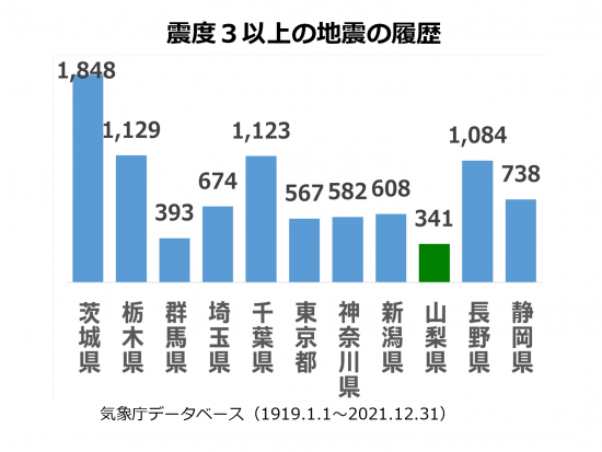 震度3以上の地震の履歴
