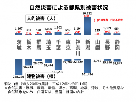 自然災害による都県別被害状況