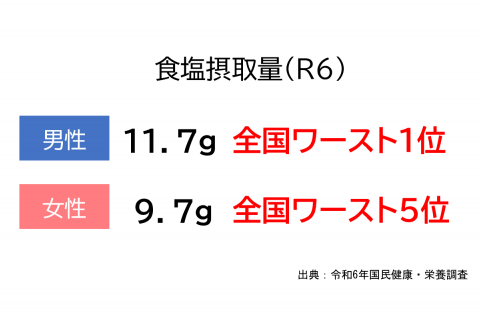 R6食塩摂取量
