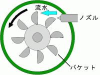 ペルトン水車イメージ図