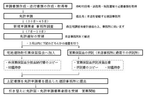 営業開始までの流れ