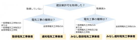 電気工事業者の種類