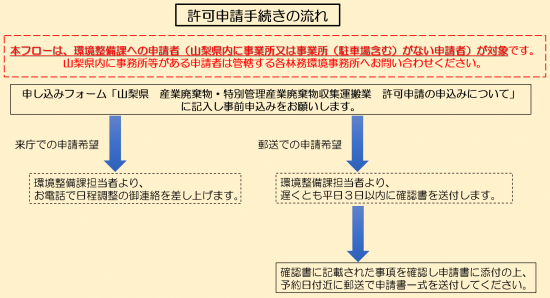 県外申請者向けフロー