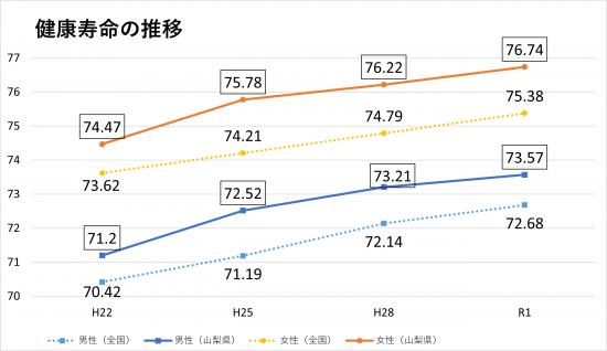 健康寿命の推移