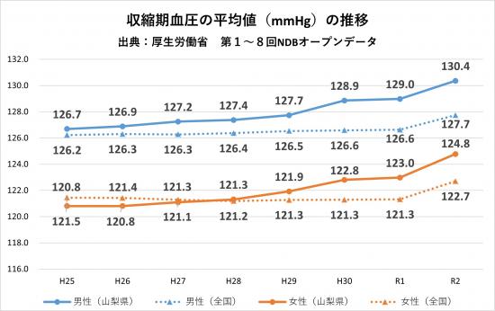 収縮期血圧の推移