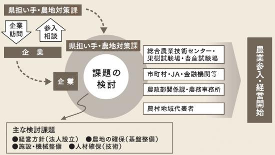 企業の農業参入までの流れ