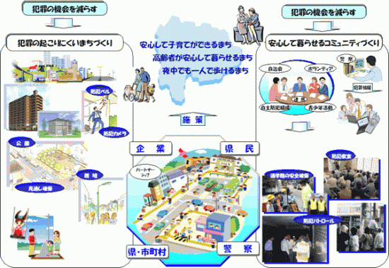 犯罪に遭いにくまちづくりに欠かせないのは、まず、皆さん一人ひとりが地域の安全に関心を持ち、「地域の安全は地域で守る」という自主防犯意識を共有することです。