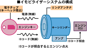 イモビライザーシステムの構成