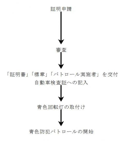 手続き流れ図