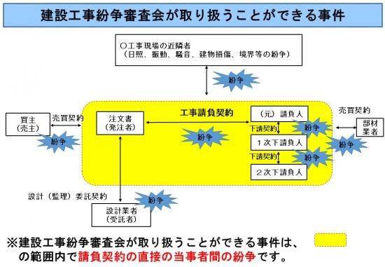 審査会の取り扱う事件