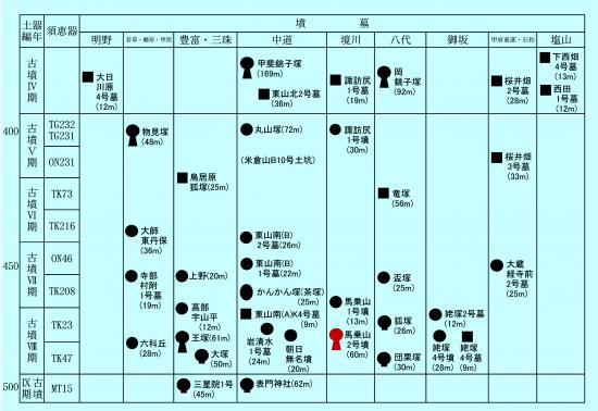 甲府盆地における墳墓の変遷（4C～6C）