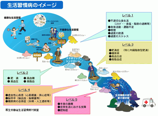 生活習慣病