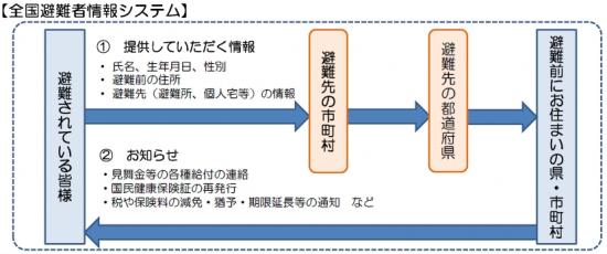 全国避難者システム概要図