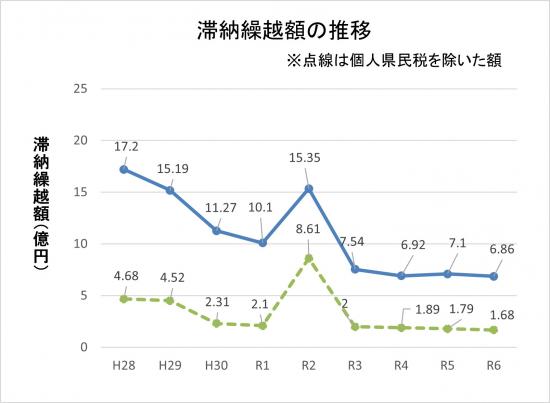 R6滞納繰越額の推移