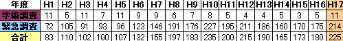 発掘調査件数推移