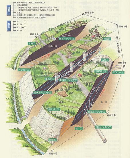 地すべり対策工法説明図