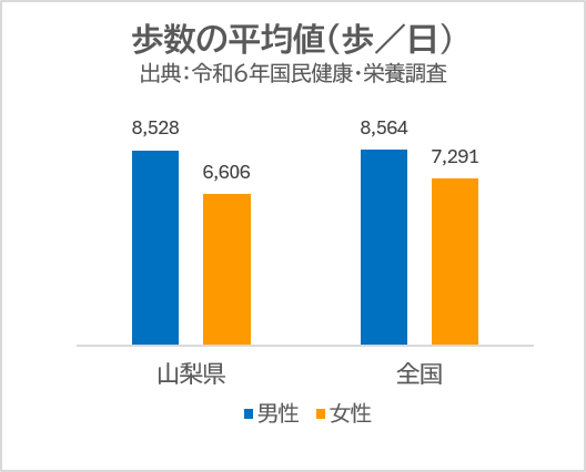 歩数の平均値