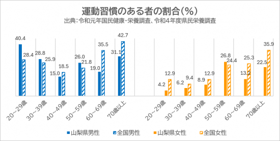運動習慣のある者の割合