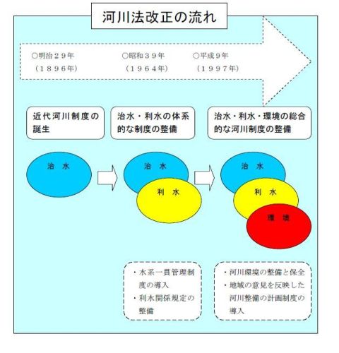 河川法改正の流れ