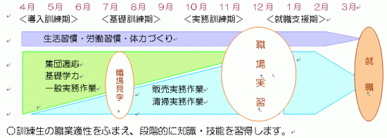 h26総合実務科訓練の一年間の流れ