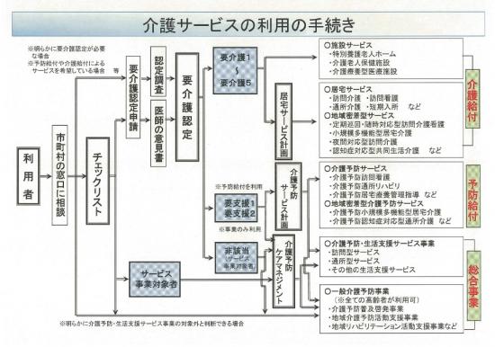 介護サービス利用の手続き