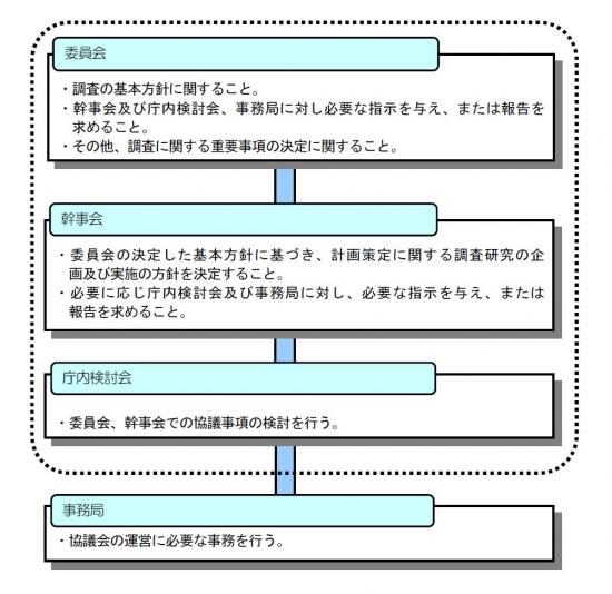 調査体制