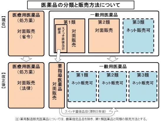 0612医薬分類