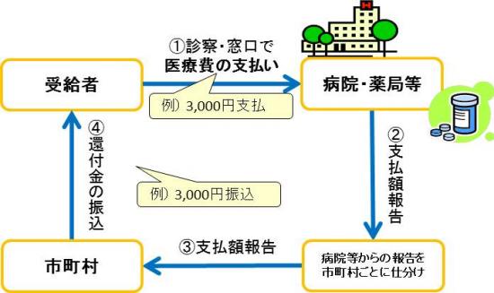 自動還付の流れ