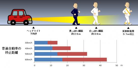 視認性と停止距離