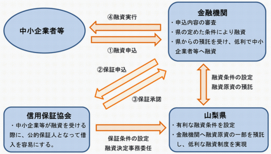 融資の流れイメージ