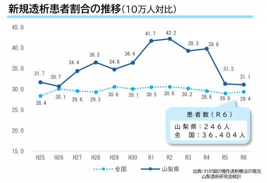 新規透析患者割合
