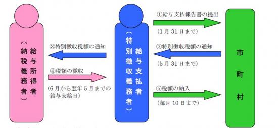 特別徴収納税のしくみ