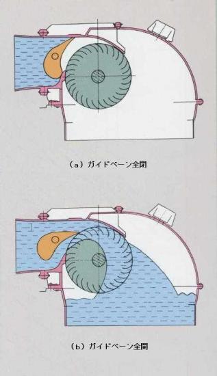 クロスフロー水車のしくみ（モデル）