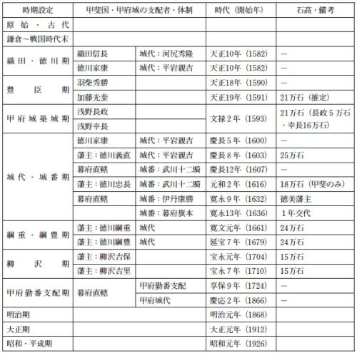 甲府城の歴史（時期区分表）圧縮