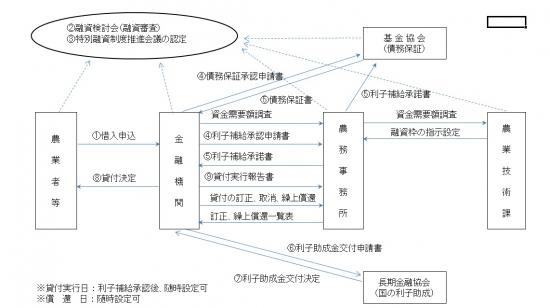 利子補給の流れ（近代化）