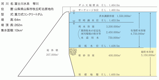 ダム諸元（パンフgif）