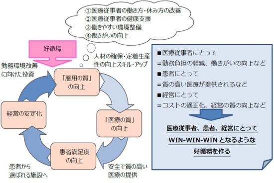 勤務環境改善好循環イメージ