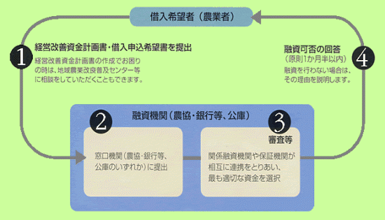 経営改善資金フロー