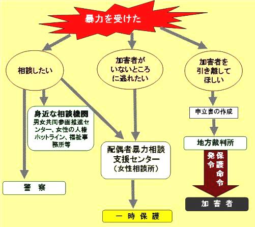 支援の流れ